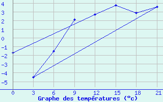 Courbe de tempratures pour Borovici