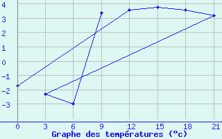 Courbe de tempratures pour Lovetch