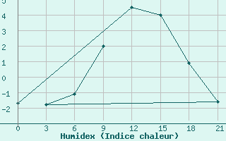 Courbe de l'humidex pour Ohony