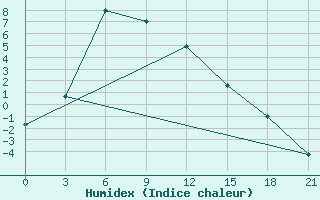 Courbe de l'humidex pour Uigi