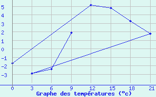 Courbe de tempratures pour Zhytomyr