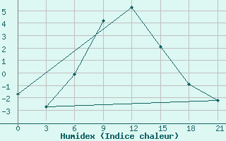 Courbe de l'humidex pour Kazanskaja