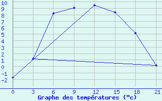 Courbe de tempratures pour Sortavala