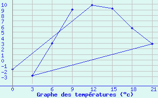 Courbe de tempratures pour Krasnaja Gora