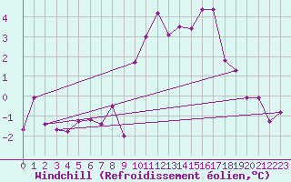 Courbe du refroidissement olien pour Rodez (12)