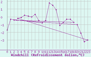 Courbe du refroidissement olien pour Buchs / Aarau