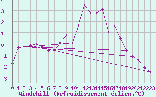 Courbe du refroidissement olien pour De Bilt (PB)