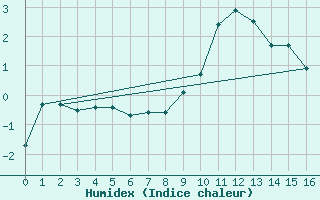 Courbe de l'humidex pour Hjerkinn Ii