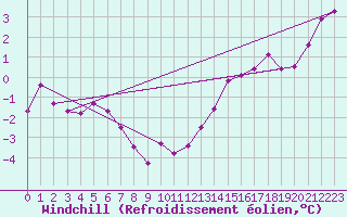 Courbe du refroidissement olien pour Evreux (27)