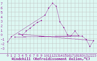 Courbe du refroidissement olien pour Ble - Binningen (Sw)
