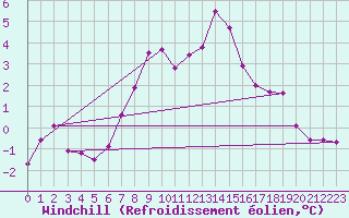 Courbe du refroidissement olien pour Smhi
