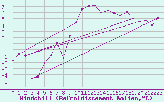 Courbe du refroidissement olien pour Byglandsfjord-Solbakken