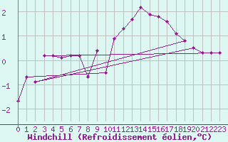 Courbe du refroidissement olien pour Schpfheim