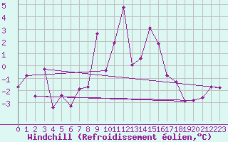 Courbe du refroidissement olien pour Les Attelas