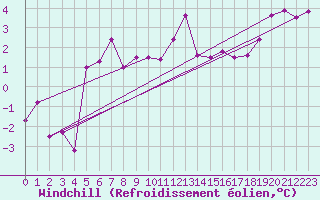 Courbe du refroidissement olien pour Fylingdales