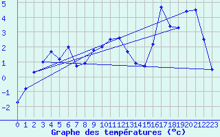 Courbe de tempratures pour Aboyne