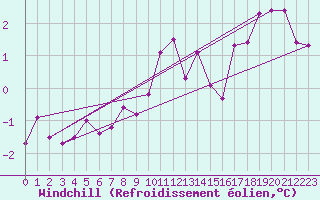Courbe du refroidissement olien pour Langres (52) 