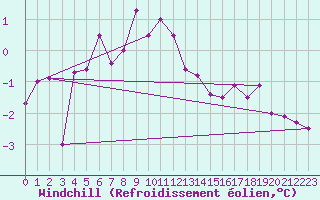 Courbe du refroidissement olien pour Monte Cimone