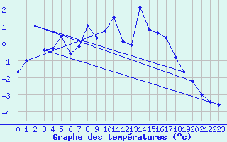 Courbe de tempratures pour Guetsch