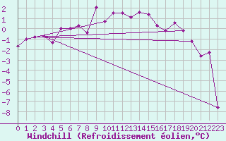 Courbe du refroidissement olien pour Latnivaara