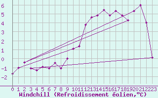 Courbe du refroidissement olien pour Christnach (Lu)