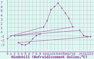 Courbe du refroidissement olien pour Skriveri