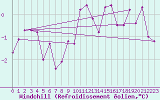 Courbe du refroidissement olien pour Bourg-en-Bresse (01)