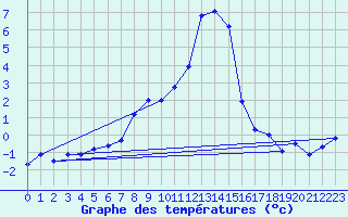Courbe de tempratures pour Emmendingen-Mundinge