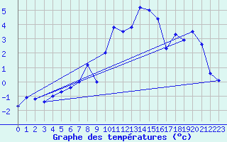 Courbe de tempratures pour La Comella (And)