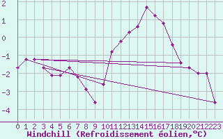 Courbe du refroidissement olien pour Bellengreville (14)