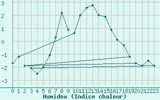 Courbe de l'humidex pour Cimetta