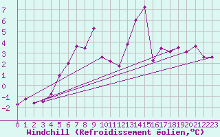 Courbe du refroidissement olien pour Gutenstein-Mariahilfberg
