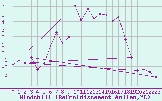 Courbe du refroidissement olien pour Steinkjer