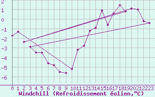 Courbe du refroidissement olien pour Beaucroissant (38)