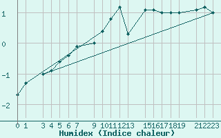 Courbe de l'humidex pour Sint Katelijne-waver (Be)