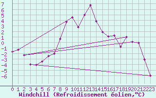 Courbe du refroidissement olien pour Les Diablerets