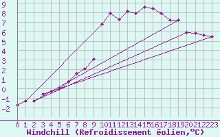 Courbe du refroidissement olien pour Aviemore