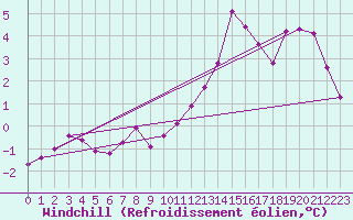 Courbe du refroidissement olien pour Albert-Bray (80)