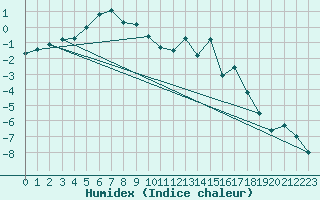 Courbe de l'humidex pour Gornergrat