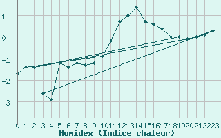 Courbe de l'humidex pour Paray-le-Monial - St-Yan (71)