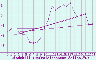 Courbe du refroidissement olien pour Boulogne (62)
