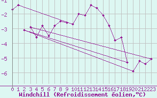 Courbe du refroidissement olien pour Ulm-Mhringen
