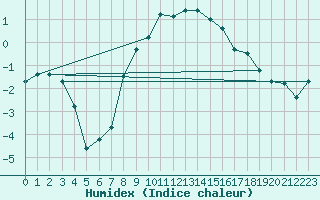 Courbe de l'humidex pour Muenchen, Flughafen