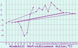 Courbe du refroidissement olien pour Sighetu Marmatiei