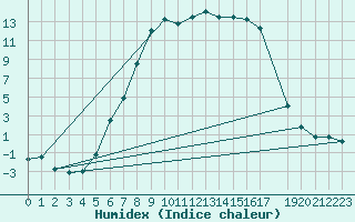 Courbe de l'humidex pour Krangede