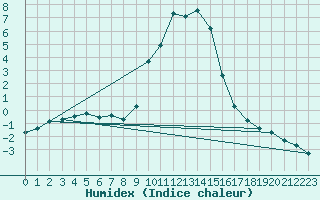 Courbe de l'humidex pour Saint Andrae I. L.