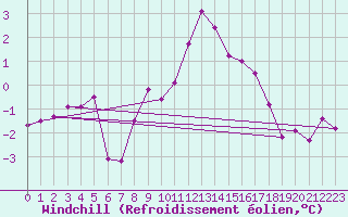 Courbe du refroidissement olien pour Messstetten