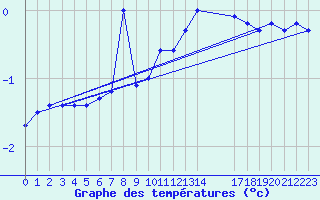 Courbe de tempratures pour Rethel (08)