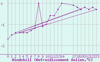 Courbe du refroidissement olien pour Rethel (08)