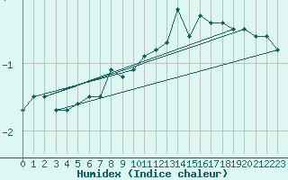 Courbe de l'humidex pour Einsiedeln